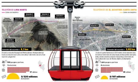 Lima recibe luz verde para dos teleféricos