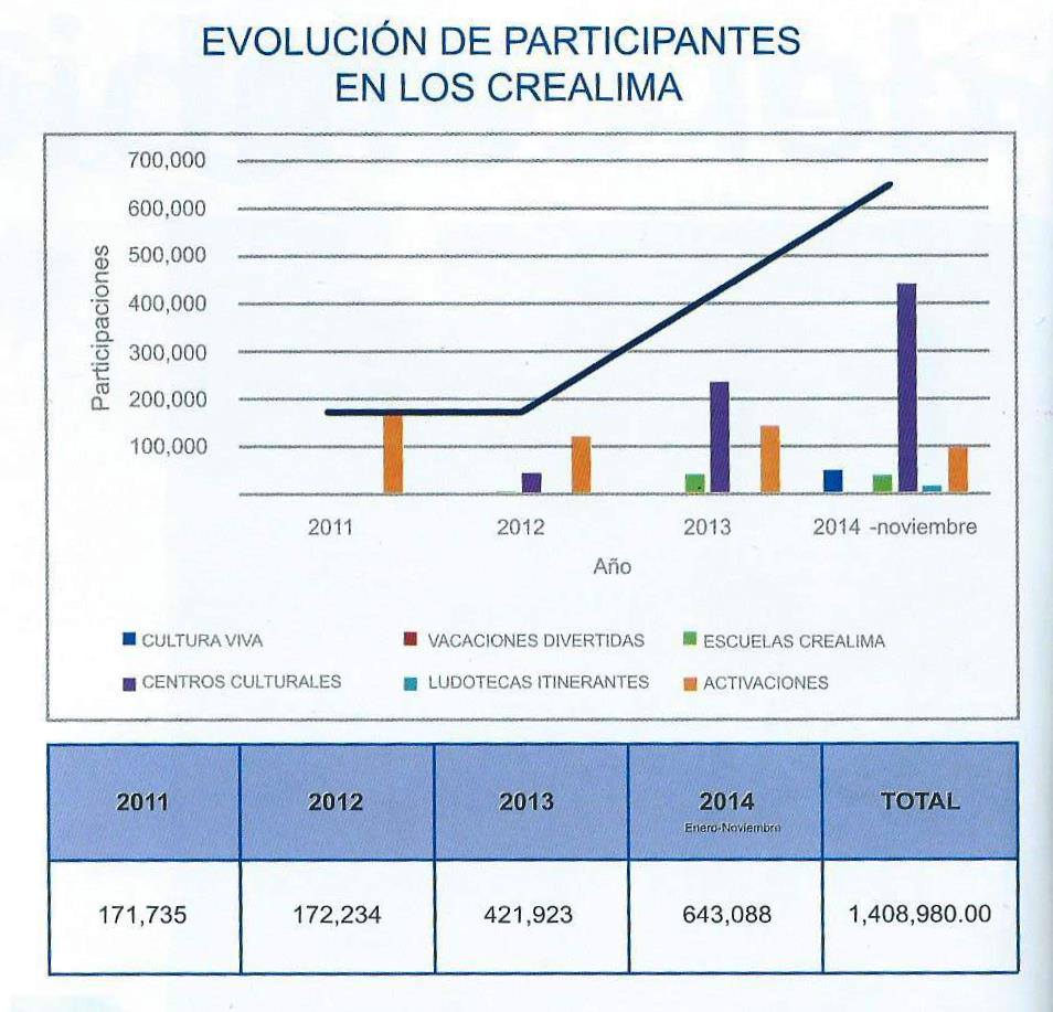 Evolución de los participantes en los CREALIMA