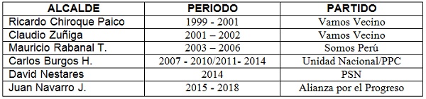 Periodos de alcaldes de SJL