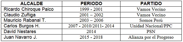 Periodos de alcaldes de SJL