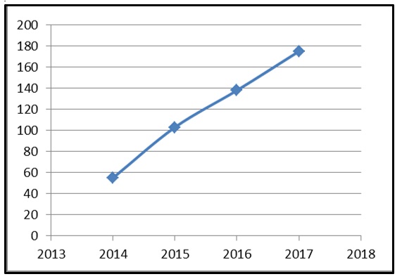 Nivel de participación por año