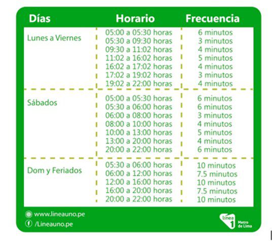 Horario del servicio de Línea Uno del Metro de Lima