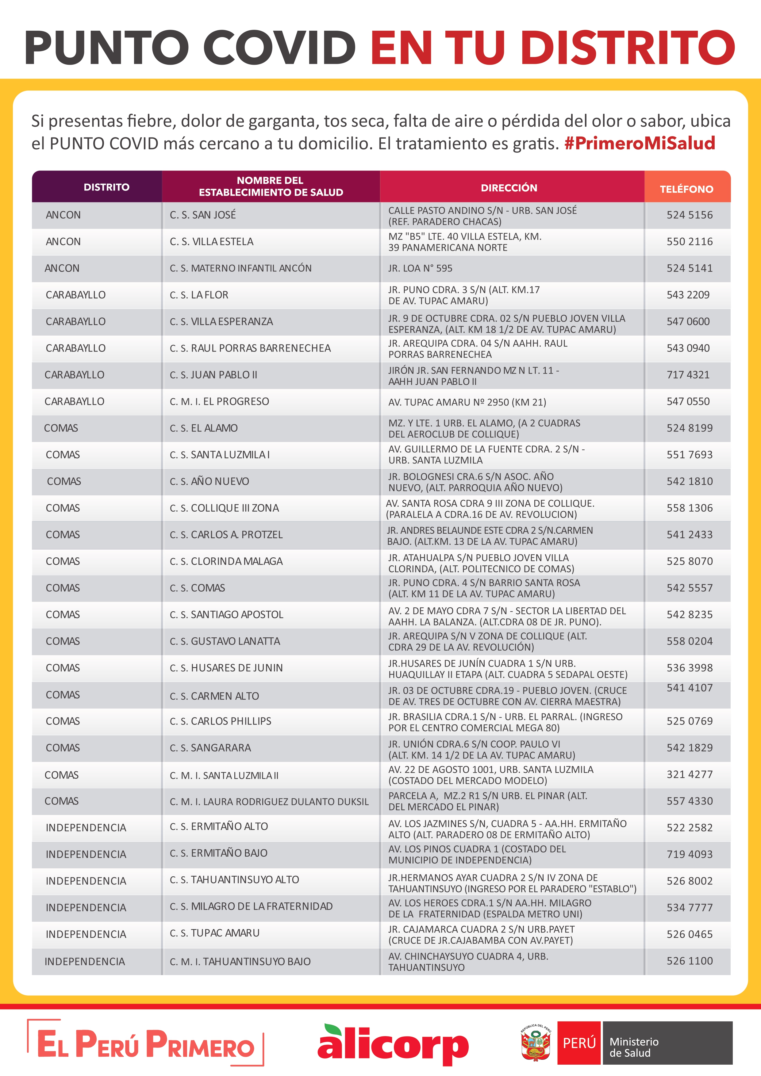 Puntos Covid Diris Norte (Fuente: El Comercio)