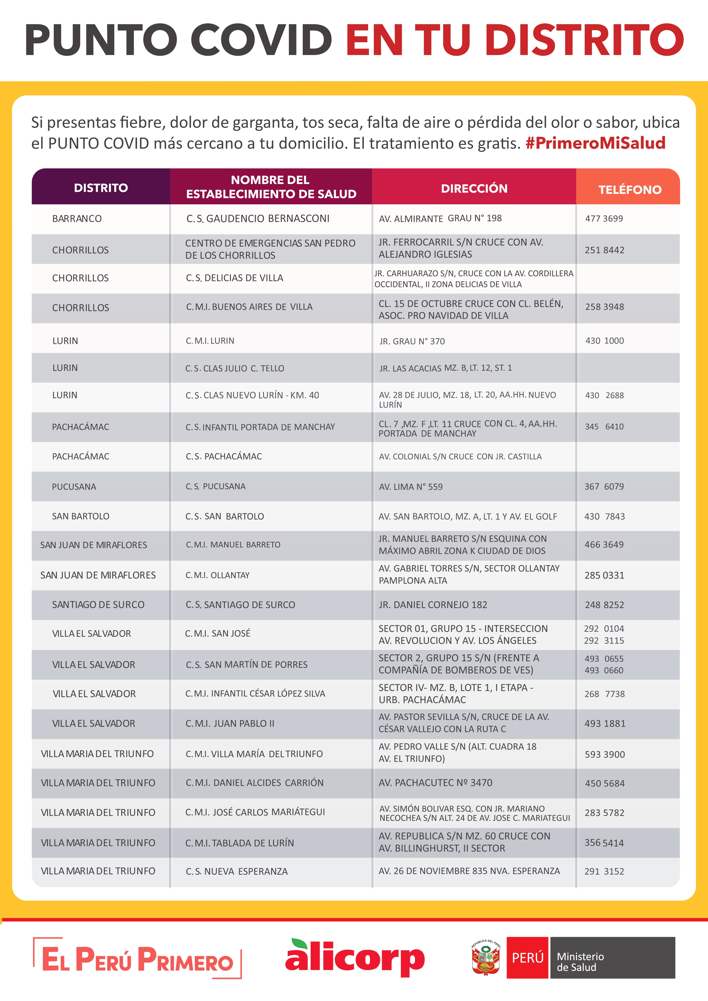 Puntos Covid Diris Sur (Fuente: El Comercio)