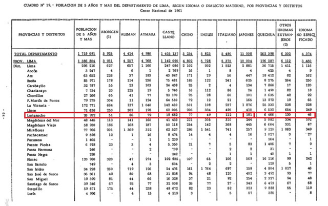 Cuadro de población en Lima, según censo 1961