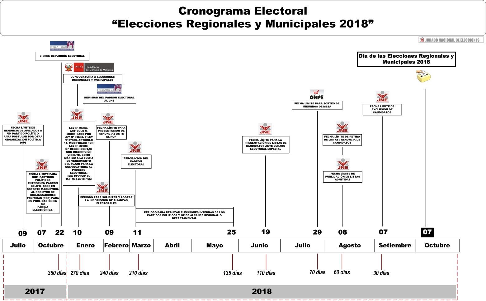 JNE aprueba cronograma para comicios regionales y ediles de 2018