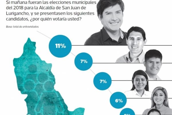 Encuesta El Comercio-Ipsos: la indecisión aún prima en San Juan de Lurigancho