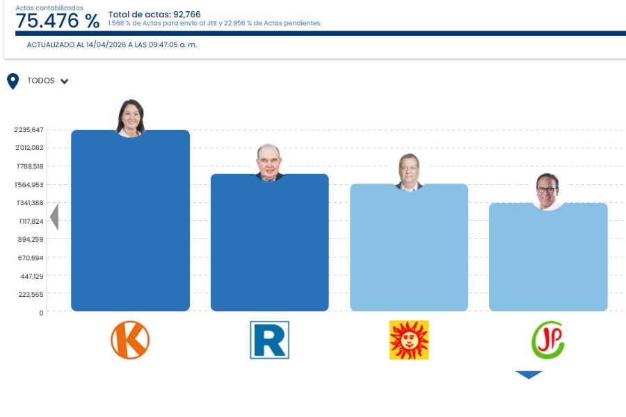 Rafael López Aliaga, Jorge Nieto y Roberto Sánchez en triple empate