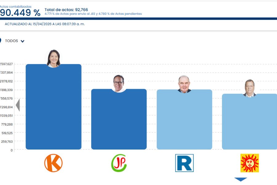 ONPE al 90%: Roberto Sánchez toma el segundo lugar mientras López Aliaga exige nulidad de elecciones