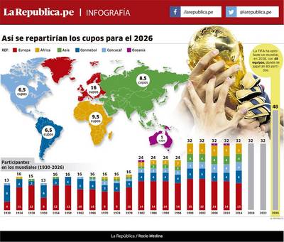 Revolución mundial: FIFA aprueba nuevo formato para el 2026