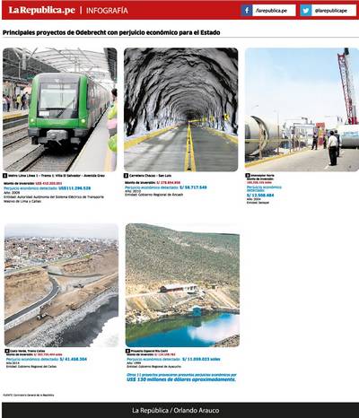 Obras de Odebrecht ocasionaron pérdidas al Estado por US$ 283 mlls
