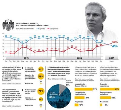 Aprobación de Luis Castañeda baja 8 puntos en un mes