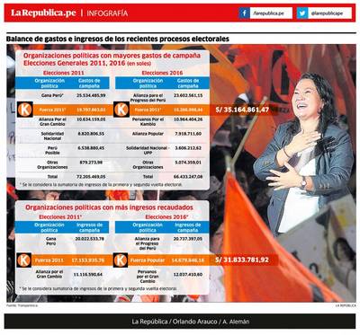 Fujimorismo y Gana Perú, los que más gastaron en campañas recientes