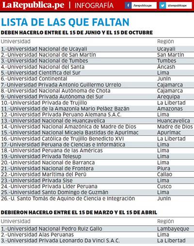 29 universidades todavía no se han presentado al Licenciamiento