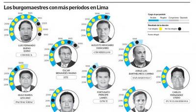 Reelección municipal: el adiós a los alcaldes eternos