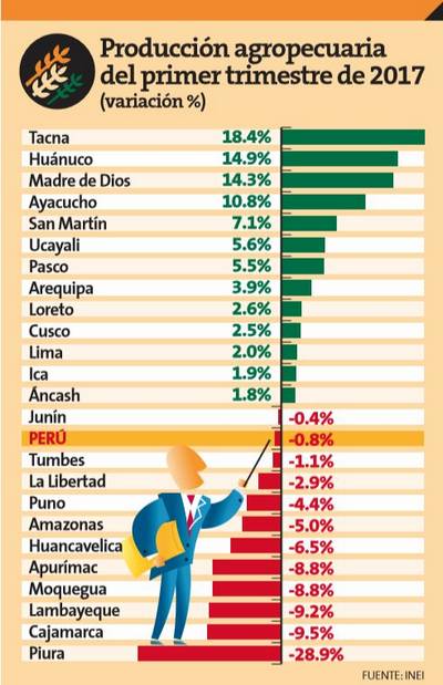 Sector agropecuario retrocedió un 0.8%, principalmente en el norte del país