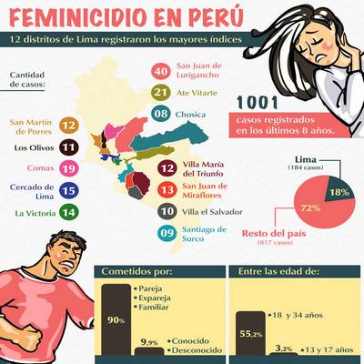 San Juan Lurigancho es el distrito de Lima con mayor número de feminicidios