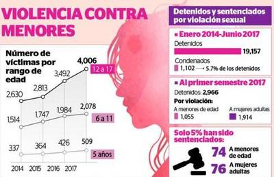 Proponen cadena perpetua para violadores de menores de 14 años