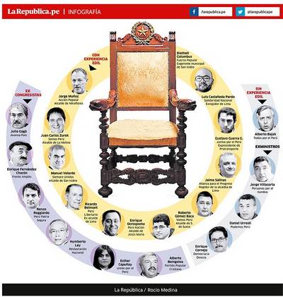 La mitad de candidatos a alcalde de Lima no tiene experiencia municipal