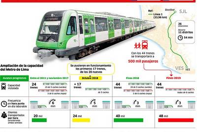 Horario de la Línea 1 del Metro se ampliaría hasta la medianoche en 2019