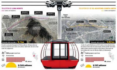 Lima recibe luz verde para dos teleféricos