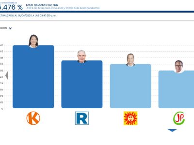Rafael López Aliaga, Jorge Nieto y Roberto Sánchez en triple empate