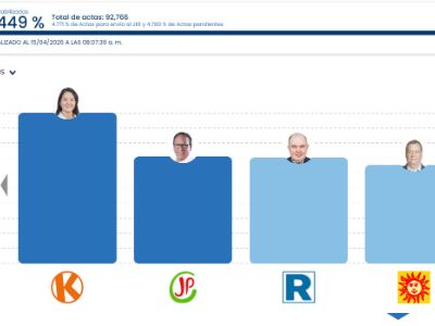 ONPE al 90%: Roberto Sánchez toma el segundo lugar mientras López Aliaga exige nulidad de elecciones